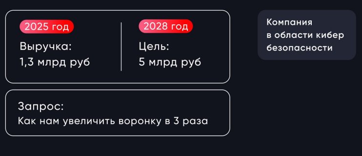 Как утроить воронку продаж