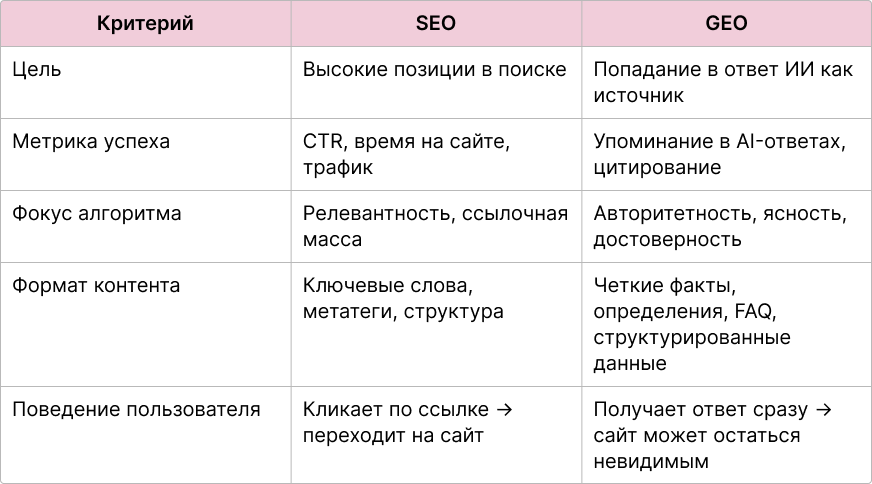 Сравнительная таблица GEO и SEO