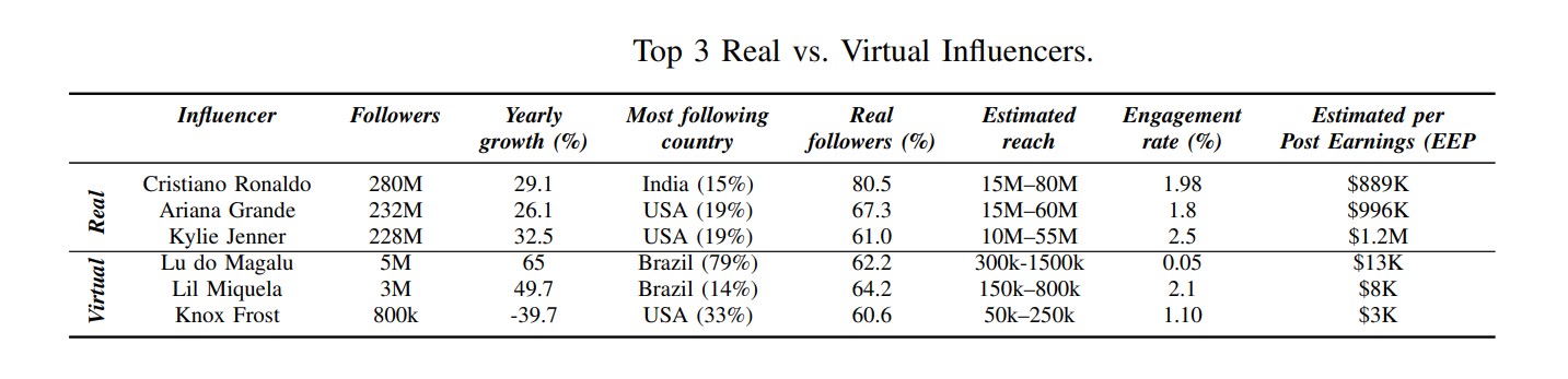 Сравнение реальных и виртуальных инфлюенсеров