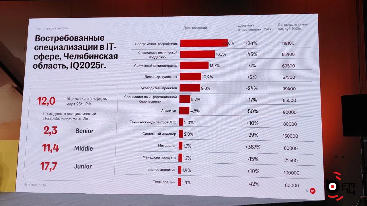 Парадоксальная ситуация на рынке труда ИТ-специалистов Парадоксальная ситуация на рынке труда ИТ-специалистов